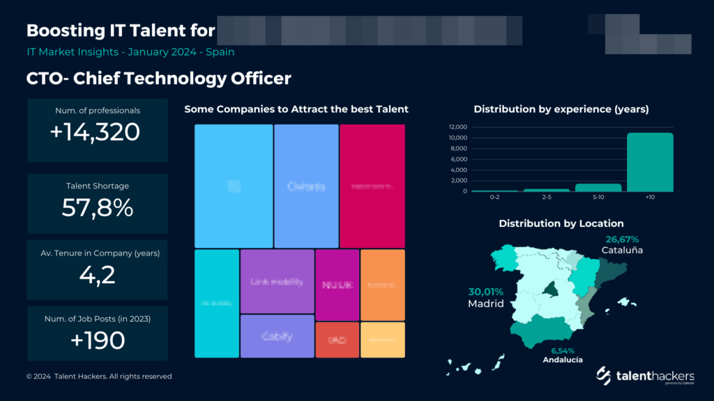 Ejemplo de Informe de viabilidad de la vacante para uno de nuestros clientes Ejemplo de Informe de viabilidad de la vacante en el Mercado de Talento IT para uno de nuestros clientes